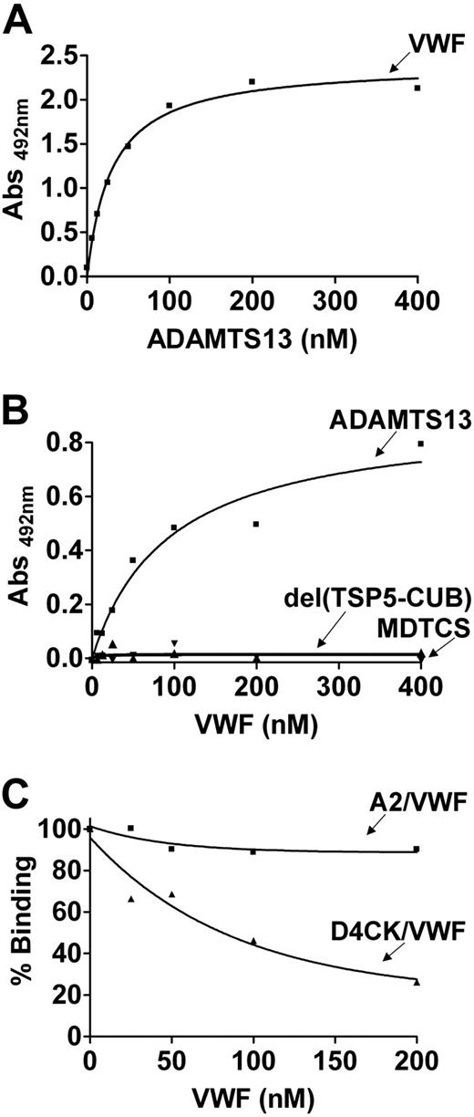 Figure 4. Soluble VWF interaction with ADAMTS13 distal domains. (A) VWF (30 nM) was immobilized on a 96-well plate and incubated with increasing concentrations of ADAMTS13 (0-400 nM) for 2 hours at 37°C. Bound ADAMTS13 was detected by biotinylated anti–TSP2-4 polyclonal antibody, followed by streptavidin-HRP and OPD-H2O2. (B) ADAMTS13, MDTCS, and del (TSP5-CUB) (30 nM of each) were coated into corresponding wells in a microtiter plate. Soluble VWF (0-400 nM) was then added and incubated for 2 hours at 37°C. Bound VWF was detected using HRP-conjugated anti-VWF IgG. (C) VWFA2 or VWFD4CK (30 nM of either) was immobilized on a plate. Increasing concentrations of soluble VWF (0-200 nM) were preincubated for 60 minutes with 12 and 50 nM ADAMTS13, respectively. Bound ADAMTS13 was detected as in panel A. The result was plotted as relative inhibition against VWF concentration, with the binding in the absence of inhibitor taken as 100%.