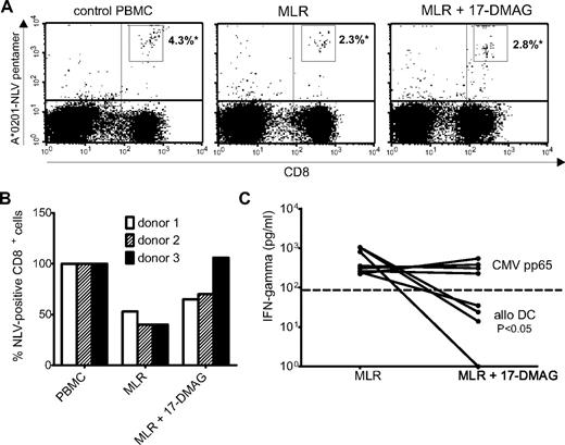 Figure 6. PBMC depleted of alloreactive cells by Hsp90 inhibitor display functional virus-specific responses. (A) Quantification of CMV-specific CD8+ T cells in PBMC and untreated or Hsp90 inhibitor-treated MLRs of a CMV-seropositive donor using a MHC class I pentamer specific for a CMVpp65 epitope (A*0201-NLV; *numbers indicate percentages of pentamer-specific CD8+ cells). (B) Percentage of CMV NLV-pentamer–specific CD8+ cells of PBMC and untreated or 17-DMAG–treated MLRs of 3 different donors (percentage of NLV-specific CD8+ cells in untreated PBMC = 100%). (C) Summary of depletion efficacy in 4 experiments: quantification of supernatant IFN-γ levels after restimulation of untreated or 17-DMAG–treated MLRs of CMV-seropositive donors with the same allogeneic DC triggering the alloresponse or autologous monocytes pulsed with a CMVpp65 peptide pool. Displayed P values were obtained using a 2-tailed paired t test.