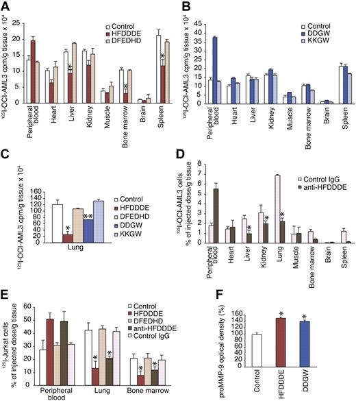 Figure 4. Effect of invadosome-inhibiting peptides on leukemia-cell extravasation and circulating MMP-9 levels. (A-D) 125I-labeled OCI-AML-3 cells were administered intravenously into Balb/c mice with peptide (200 μg), anti-HFDDDE (20 μg), or preimmune IgG. At 1 hour after inoculation, mice were killed, and tissues were harvested, weighed in, and subjected to a γ-counter. (E) 125I-labeled Jurkat leukemia T cells were administered as described previously. (F) Peptide alone was administered intravenously, and serum MMP-9 activity was measured by gelatin zymography. (A-F) Shown are means ± SD from triplicates. *P < .005 (t test) of HFDDDE or antibody-treated mice compared with control mice.