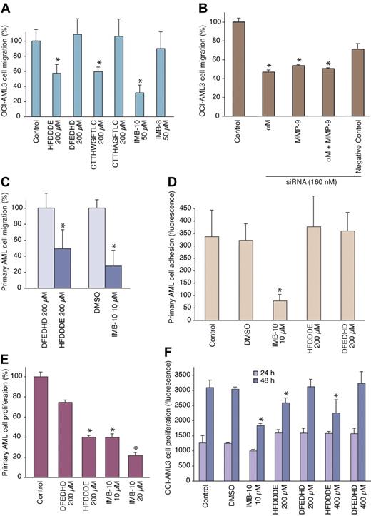 Figure 5. Inhibition of AML cell migration, adhesion, and proliferation in vitro. (A) OCI-AML3 cells treated with 200 μmol/L peptide or 20 μmol/L small-molecule were allowed to migrate through an endothelial-cell monolayer. The results show means ± SD from triplicate wells. *P < .001 by Student t test. (B) Cells pretreated with RNAi oligomers were assessed as in panel A; *P < .001. (C) AML-M4 primary human leukemia-derived cells were subjected to migration in collagen-coated chambers for 24 hours, and the migrated cells were counted. DMSO indicates dimethylsulfoxide. *P < .05. (D) AML-M4 primary human leukemia-derived cells were allowed to bind to gelatin-coated microtiter wells for 60 minutes after which the bound cells were determined via the DHL assay; *P < .001. (E) AML-M4 primary cells were cultivated in suspension for 7 days with the compounds as described and the growth was determined via the DHL assay; *P < .02. (F) OCI-AML3 cells were cultivated in suspension for 24 hours or 48 hours, and the growth was determined via the DHL assay; *P < .01.