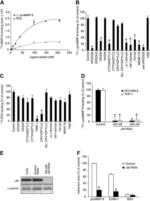 Figure 6. The integrin I-domain anchors proMMP-9 at the cell surface. (A) 125I-labeled MMP-9 domains bind to OCI-AML-3 cells in a dose-dependent manner. (B) 125I-ΔproMMP-9 binding was competed with peptides (200 μmol/L), αL and αM I domains (20 μg/mL), or the antibodies (20 μg). (C) Binding of 125I-PEX domain was studied as in panel B. (D) 125I-ΔproMMP-9 binding to siRNA-treated or untreated cells. (E) Immunoblots of siRNA-treated cells with αM antibodies and control α-actinin antibodies. (F) Binding of siRNA-treated cells to immobilized proMMP-9, intercellular adhesion molecule-1, or BSA. Adherent cells were quantitated by phosphatase assay. Data are means ± SD from triplicates. *P < .001 by t test.