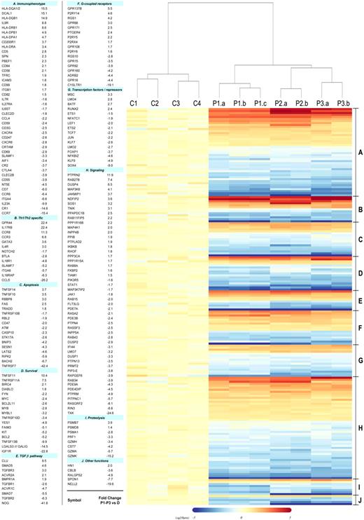 Figure 2. Heat map of selected gene alterations detected in the comparison of L-HES patients (P1-P3) vs controls. A total of 198 of the commonly altered genes detected in all 3 patients were selected from supplemental Table 2 based on their functional relevance (one probe set/gene is shown and represents the greatest absolute fold change in patients relative to controls). The genes are classified in functional groups and listed in numerical order based on fold change with the same order and group numbers maintained in the heat map. Each column in the heat map represents the expression from an individual gene chip and includes the 4 healthy controls (C1-C4), triplicates of P1-yr 0 (a-c), and duplicates of P2 and P3 (a-b). The clustering and the heat map were generated using R 2.5.1. The dendrogram was derived from a group of selected genes using the hierarchical clustering method and shows the relatedness of gene expression patterns in the L-HES patients relative to the controls.