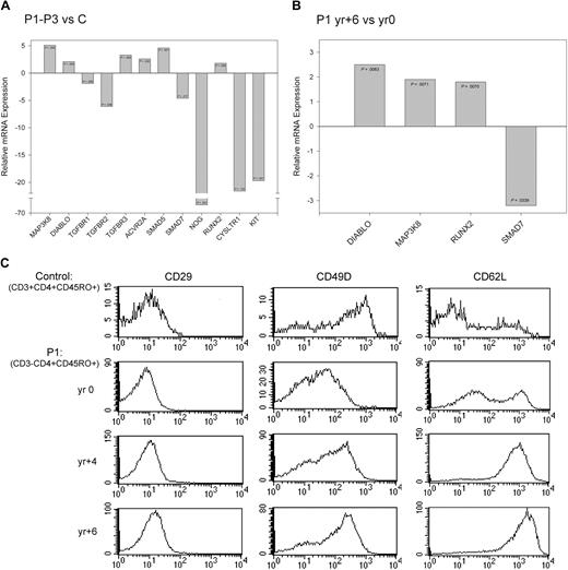 Figure 4. Validation of changes in gene expression using quantitative RT-PCR and flow cytometry. (A-B) Fold change in the expression of selected genes measured by quantitative RT-PCR for (A) patients (P1-P3) relative to controls4 and (B) P1-yr +6 relative to P1-yr 0. P values were calculated based on 3 independent experiments using the Student t test and are indicated in the corresponding bar. (C) Histograms showing the surface expression of CD29 (ITGB1), CD49D (ITGA4), and CD62L (SELL) on control CD3+CD4+CD45RO+ T cells and P1-yr 0, P1-yr +4, and P1-yr +6 CD3−CD4+CD45RO+ T cells. Isotype controls (not shown) for each sample were set between 100 and 101.