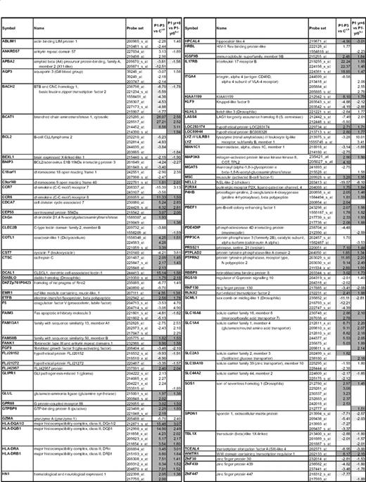 Gene expression changes detected in CD3−CD4+ T cells from chronic L-HES patients relative to controls and in association with P1's evolution to T lymphoma