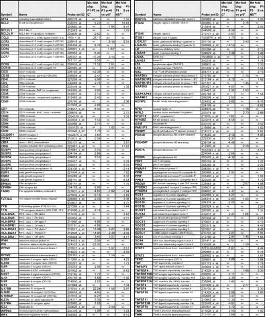 Changes in the expression of immune response genes associated with anti-CD2/CD28 activation of the CD3−CD4+ T cells from P1-P3