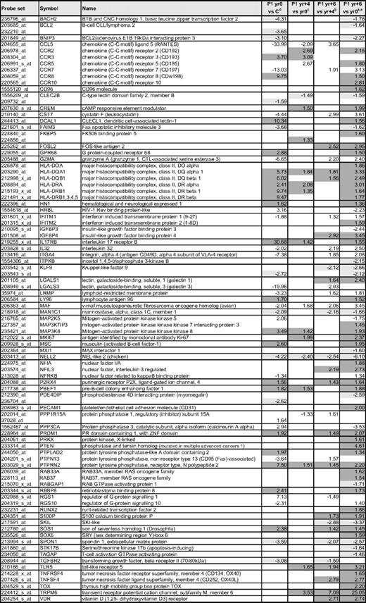 Selected gene expression changes in the CD3−CD4+ T cells during P1's evolution from chronic L-HES to lymphoma