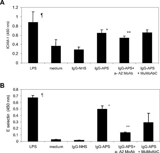 Figure 2. Effect of anti-A2 on IgG-APS–induced expression of ICAM-1 and E-sel in HUVECs. HUVECs were cultured and treated with either 200 μg/mL IgG-APS or 200 μg/mL IgG-NHS in the presence or absence of 1 μg/mL anti-A2 IgG Ab or 1 μg/mL MuMoAbC, as indicated in “In vitro detection of surface E-sel and ICAM-1 on EC.” Some cells were treated with LPS, as a positive control, or with medium alone, as a negative control. ICAM-1 (A) and E-sel (B) expression were determined by cyto-ELISA, and the data expressed as means ± SD in O.D. units. Experiments were run in triplicate and performed 3 times. ¶Statistically different from medium-treated cells (P = .001). *Statistically different from IgG-NHS–treated cells (P = .001). **Statistically different from IgG-APS–treated cells (ICAM-1, P = .001; E-sel, P = .001).