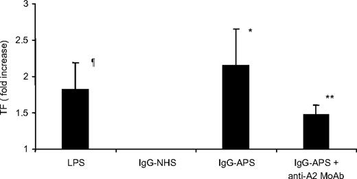 Figure 3. Effect of anti-A2 Ab on TF activity induced by IgG-APS in HUVECs. HUVECs were cultured and treated with either IgG-APS or IgG-NHS in the presence or absence of anti-A2 MoAb, as indicated in “TF functional assay.” Some cells were treated with LPS, as a positive control, or with medium alone, as a negative control. TF activity was determined using a chromogenic assay, and data expressed as fold increase (mean ± SD) over the corresponding control. Experiments were performed 3 times in duplicate. ¶Statistically different from medium-treated cells (P = .031). *Statistically different from IgG-NHS–treated cells (P = .015). **Statistically different from IgG-APS–treated cells (P < .044; P < .05).