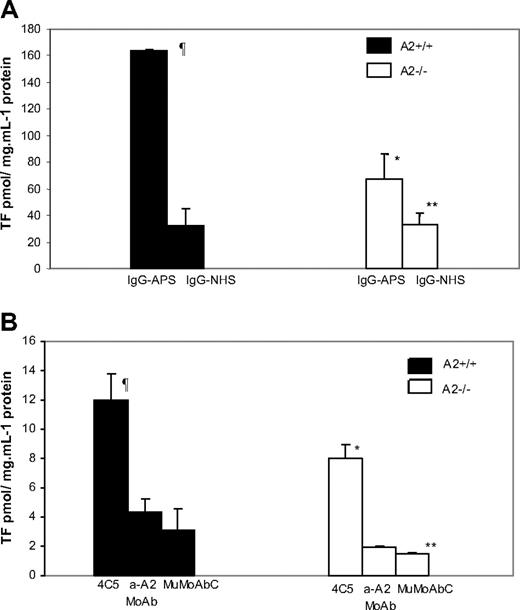 Figure 5. Effect of aPL Abs on TF activity in carotid artery homogenates in A2−/− mice. A2−/− or A2+/+ mice were treated with IgG-APS, IgG-NHS (A), 4C5, anti-A2 MoAb, or MuMoAbC as control (B). TF activity was determined in homogenates of carotid arteries using a chromogenic assay, and data expressed as means ± SD in pmol/mg per mL−1 protein. Experiments were assayed in duplicate and repeated thrice. ¶Statistically different from A2+/+ mice treated with IgG-NHS (A; P = .015) or MuMoAbC (B; P = .001). *Statistically different from A2+/+ mice treated with IgG-APS (A; P = .026) or 4C5 (B; P = .007). **Statistically different from A2−/− mice treated with IgG-APS (A; P = .046) or 4C5 (B; P = .002).