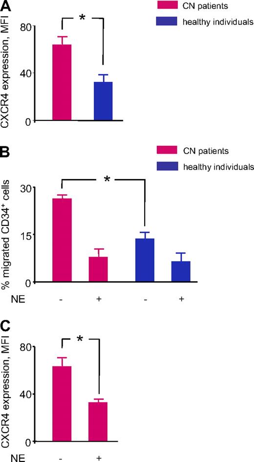 Figure 3. Elevated CXCR4 expression and increased CXCR4-mediated chemotaxis toward SDF1α in BM CD34+ cells of patients with CN. (A) We measured CXCR4 surface expression in BM CD34+ cells from 4 patients with CN treated with G-CSF and 2 healthy volunteers treated with G-CSF with the use of rat anti–human CXCR4 antibody. Data presented as mean fluorescence intensity (MFI) of CXCR4 staining. Data represent means ± SDs of triplicates (*P < .05). (B) We analyzed chemotactic activity of BM CD34+ cells isolated from 4 patients with CN treated with G-CSF and 2 healthy volunteers treated with G-CSF with the use of Transwell migration assays, as described in “Methods.” The cells were additionally treated or not with 100 μg/mL of purified human NE. Results are expressed as the percentage of CD34+ cells loaded into the upper chamber that had migrated to the bottom well toward 10 ng/mL of SDF1α. Data represent means ± SDs of triplicates (*P < .05). (C) We assessed CXCR4 surface expression on BM CD34+ cells from 4 patients with CN treated with G-CSF which were incubated without or with NE and migrated in the low compartment of a Transwell chamber toward 10 ng/mL of SDF1α. Data presented as mean fluorescence intensity (MFI) of CXCR4 staining. Data represent means ± SDs of triplicates (*P < .05).