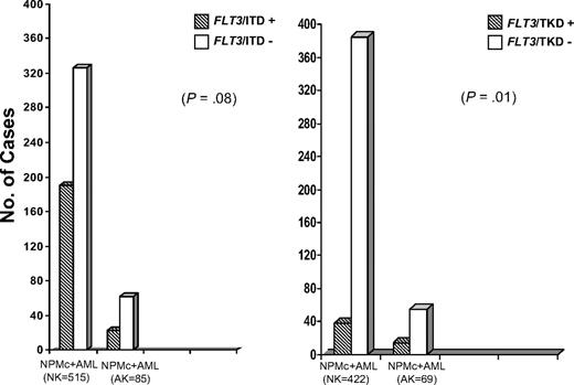 Figure 3. Distribution of FLT3-ITD and FLT3-TKD mutations in NPM1-mutated AML with NK and AK.