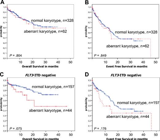 Figure 4. Survival curves of NPM1-mutated AML patients (NK vs AK) from the MLL. (A) No significant differences in OS between NPM1-mutated AML with NK (n = 328) and NPM1-mutated cases with AK (n = 62) are observed (P = .804). (B) No significant differences in EFS between NPM1-mutated AML with NK (n = 328) and NPM1-mutated cases with AK (n = 62) are observed (P = .849). (C) No significant differences in OS between NPM1-mutated/FLT3-ITD− AML with NK (n = 197) and NPM1-mutated cases with AK (n = 44) are observed (P = .075). (D) No significant differences in EFS between NPM1-mutated/FLT3-ITD− AML with NK (n = 197) and NPM1-mutated cases with AK (n = 44) are observed (P = .176).