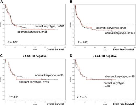Figure 5. Survival curves of NPM1-mutated AML patients (NK vs AK) from the GIMEMA LAM99P and GIMEMA/EORTC AML12 trials. (A) No significant differences in OS are observed between NPM1-mutated AML with NK and AK (P = .877). (B) No significant differences in EFS are observed between NPM1-mutated AML with NK and AK (P = .827). (C) No significant differences in OS are observed between NPM1-mutated/FLT3-ITD− AML with NK and AK (P = .814). (D) No significant differences in EFS are observed between NPM1-mutated/FLT3-ITD− AML with NK and AK (P = .970).