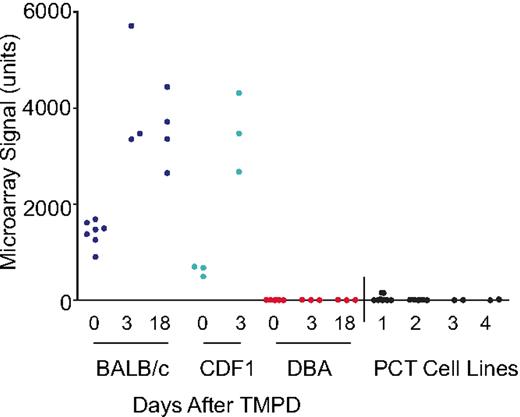 Figure 1. Differential expression of Mndal (Affy 1426906_AT) in BALB versus DBA before and after TMPD treatment. The signals from individual RNA samples from the mesenteries of BALB (blue), BALB × DBA F1 hybrids (CDF1; green), DBA (red), and (PCT) cell lines (black) are shown.