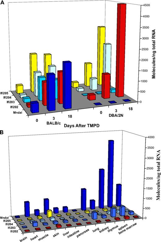 Figure 2. Expression of Ifi200 genes. (A) Expression of Ifi200 genes in the mesenteries of BALB and DBA mice at days 0, 3, and 18 after TMPD. Mndal (dark blue) was not expressed in DBA; similarly low levels of Ifi203 (medium blue) were also seen in DBA relative to BALB at all time points. Ifi202 (red) and Ifi205 (yellow) levels were higher in day 18 tissues in DBA relative to BALB. (B) Tissue-specific expression of Ifi200 genes in untreated adult BALB mice. Mndal expression (dark blue) is higher in BALB tissues than that of other Ifi genes. Splenic and thymic tissues showed the highest levels of expression. Other bars represent expression levels of Ifi202 (red), Ifi203 (medium blue), Ifi204 (light blue), and Ifi205 (yellow).