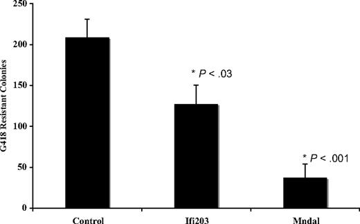 Figure 6. Colony formation in NIH3T3 cells is suppressed when transfected with Mndal or Ifi203 compared with empty vector. The results of 8 separate experiments are shown. SEs are indicated, and P values represent t test comparisons with the control plasmid.