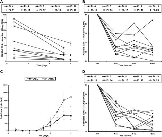 Figure 2. Levels of gene-modified cells and transgene RNA expression decrease in PBL after adoptive cell transfer in patients with metastatic melanoma. (A) DNA was isolated from cells in the treatment infusion (day 1) and subsequent peripheral blood samples of patients receiving autologous MART-1–specific TCR-transduced lymphocytes. Real-time PCR was performed to quantify the amount of transgene DNA present at each time point. Each line represents a single patient, and data points represent the mean of 3 replicates ± SD. (B) Persistence of MART-1 TCR transgene, normalized to the infusion sample (INF) at various time intervals after infusion. (C) The kinetics of immune reconstitution in the peripheral blood after the nonmyeloablative, lymphodepleting chemotherapy regimen. Adoptive cell transfer, IL-2 administration, and peptide vaccinations were initiated on day 1. Data points represent the mean of all patients in this report ± SEM. ALC indicates absolute lymphocyte count; and ANC, absolute neutrophil count. (D) MART-1–specific TCR transgene RNA expression, corrected for the level of transgene DNA, at each time interval and normalized to the infusion value (INF).