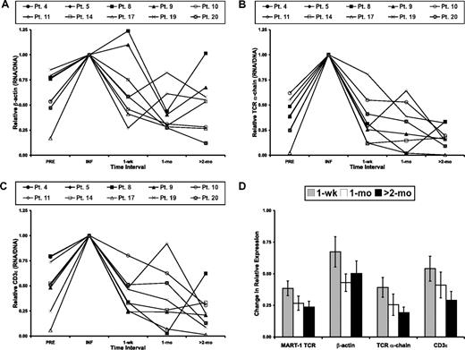 Figure 4. Down-regulation of transgene expression is similar to that of endogenous genes. (A) β-actin RNA expression, corrected for the level of β-actin DNA, before (PRE) and at time intervals after cell infusion were normalized to the infusion value (INF). Corrected RNA expression of the endogenous TCR α-chain (B) and CD3ϵ (C) before (PRE) and at time intervals after cell infusion were normalized to the infusion values (INF). (D) The relative, corrected MART-1–specific TCR transgene expression and the relative, corrective expression of β-actin, the endogenous TCR α-chain, and CD3ϵ at each time interval after treatment. Values are the mean of the analyzed patients ± SEM.