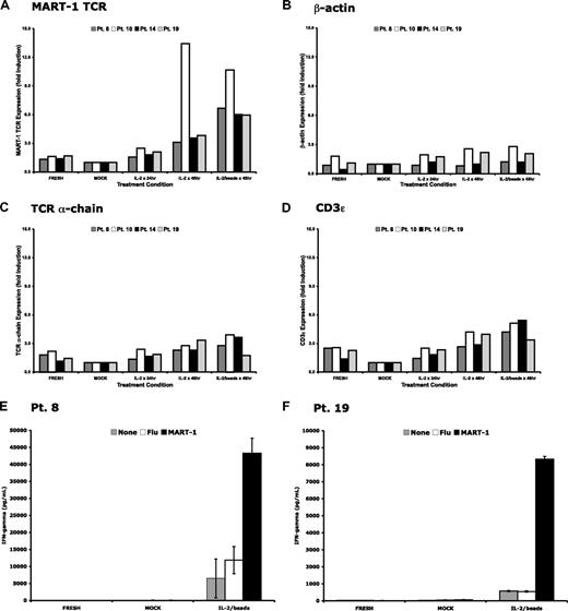 Figure 5. Up-regulation of transgenic TCR and other genes after ex vivo restimulation. Peripheral blood from 4 patients who received MART-1–specific TCR-transduced lymphocytes was harvested 2 to 10 months after adoptive transfer. Lymphocytes were isolated and cultured in complete media alone (MOCK), with exogenous IL-2 (600 IU/mL), or with IL-2 and anti-CD3/anti-CD28 beads (1 bead/cell). Total RNA was isolated at the time of in vitro culture (FRESH) or after 48 hours of ex vivo culture, reverse transcribed, and subjected to real-time PCR for (A) the MART-1–specific TCR, (B) β-actin, (C) the endogenous TCR α-chain, and (D) CD3ϵ. Each bar represents an individual patient. Peripheral blood from 2 of the 4 patients were maintained in ex vivo culture for 3 days with or without stimulation conditions and compared with the freshly thawed peripheral blood. Only those cells receiving ex vivo restimulation secreted interferon-γ and demonstrated specific recognition of MART-1 peptide-pulsed target cells (E-F).