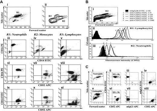 Figure 1. Neutrophils express CD52. (A) Purified neutrophils (i) and mononuclear cells (ii) were stained with anti-CD16, anti-CD14, and anti-CD52 mAbs. Surface expression of each of these markers in each of the 3 populations (R1 in panel i and R2 and R3 in panel ii) is shown in panels iii through xi. Neutrophils were identified on the basis of size and granularity (i), and by the expression of a CD16highCD14low phenotype (iii). In this way, they were differentiated from monocytes (CD16lowCD14high, iv) and NK cells (CD16low CD14neg, v). Neutrophils express CD52 (vi,ix). T and B lymphocytes express very high levels of CD52 (viii, bottom right quadrant), whereas monocytes (vii,x) and NK cells (viii, top right quadrant) express lower levels. (B) Unseparated leukocytes were stained with various dilutions of an anti-CD52 mAb (clone HI186). Gating on lymphocytes and neutrophils (R1 and R2 in panel i, respectively), the flow cytograms show that CD52 is expressed at lower levels on neutrophils (iii) than on lymphocytes (ii). Similar results were obtained for the anti-CD52 mAb clone YTH34.5 (data not shown). Open histograms represent staining with an anti-CD52 mAb; shaded histograms represent staining with an isotype-matched control mAb of irrelevant specificity. (C) Using CD16 to differentiate neutrophils (CD16high, ii) from eosinophils (CD16neg/low, vi), we observed that both granulocyte populations express CD52, with significantly lower expression by neutrophils (ii). Open histograms represent staining with an anti-CD52 mAb; shaded histograms represent staining with an isotype-matched control mAb of irrelevant specificity.