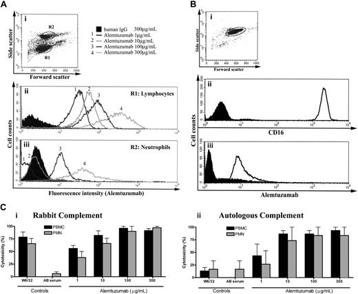 Figure 2. Alemtuzumab binds neutrophil CD52 and induces complement-mediated lysis. (A) Unseparated leukocytes were stained with various dilutions of alemtuzumab. Gating on lymphocytes (R1 in panel i) and neutrophils (R2 in panel i), the flow cytograms show that alemtuzumab binds neutrophil CD52 but requires higher concentrations for detection (iii; 3-4, 100-300 μg/mL), compared with lymphocyte binding (ii; 1-4, 1-300 μg/mL). (B) Gating on a purified neutrophil population (i) stained with CD16 (ii) and alemtuzumab (iii) confirms the binding of alemtuzumab to neutrophils. (C) Neutrophils and mononuclear cells were lysed in a dose-dependent manner in the presence of alemtuzumab with either purified rabbit complement (i) or autologous serum (ii) as the complement source. The anti–HLA class I antibody W6/32 induced cell death in the presence of rabbit complement (i), but not autologous serum (ii), due to the inhibition of autologous complement activation by complement regulators (such as decay accelerating factor and CD59) expressed on PBMCs and neutrophils. In the autologous serum condition, alemtuzumab itself served as the positive control antibody, as its ability to activate human complement is not inhibited by complement regulators. Open histograms represent staining with alemtuzumab; shaded histograms represent staining with an isotype-matched control mAb.