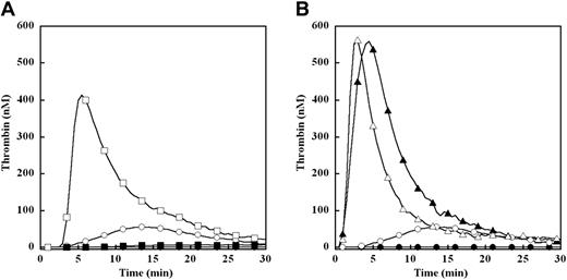 Figure 1. Effect of limiting (0.2 pM) and excess (4 pM) TF on plasma thrombin generation in factor IX–deficient plasma. Thrombin generation was initiated with 0.2 pM (A) or 4 pM (B) human TF, 8.3 μM PC:PS vesicles, and 40 μg/mL CTI (plasma concentrations) in factor IX–deficient plasma with or without addition of 100% (90 nM) of plasma factor IX (pFIX): no TF or pFIX control (●), 90 nM pFIX control (○), 0.2 pM TF (■), 0.2 pM TF and 90 nM pFIX (□), 4 pM TF (▴), 4 pM TF and 90 nM pFIX (▵). The time course of thrombin generation was measured as described in “Fluorogenic assay for detection of plasma thrombin generation.” Thrombin generation curves represent the mean thrombin concentration over the first 30 minutes from replicate determinations (n = 3) and are identified by representative points.