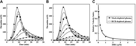 Figure 2. DHG inhibition of thrombin generation triggered by limiting TF in mock- or HCII-depleted pooled plasma. Thrombin generation was initiated with 0.2 pM human TF, 8.3 μM PC:PS vesicles, and 40 μg/mL CTI (plasma concentrations) in mock- (A) or HCII-depleted (B) pooled plasma in the presence of increasing DHG: 0 (●), 0.05 (○), 0.1 (■), 0.25 (□), 0.5 (▴), 1 (▵), 2 (♦), and 5 μM (◇). Control reactions without TF or DHG are presented (▾). The time course of thrombin generation was measured as described in “Fluorogenic assay for detection of plasma thrombin generation.” Thrombin generation curves represent the mean thrombin concentration over the first 30 minutes from replicate determinations (n = 3) and are identified by representative points. The relative velocity index for thrombin generation was plotted versus DHG concentration for each condition, and the data were fit as described in “Fluorogenic assay for detection of plasma thrombin generation” to determine the EC50 for inhibition (C). Representative curves are presented.