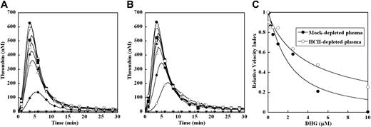 Figure 3. DHG inhibition of thrombin generation triggered by excess TF in mock- or HCII-depleted pooled plasma. Thrombin generation was initiated with 4 pM human TF, 8.3 μM PC:PS vesicles, and 40 μg/mL CTI (plasma concentrations) in mock- (A) or HCII-depleted plasma (B) in the presence of increasing DHG: 0 μM (●), 0.1 μM (○), 0.25 μM (■), 0.5 μM (□), 1 μM (▴), 2.5 μM (▵), 5 μM (♦), 10 μM (◇). Control reactions without TF or DHG are presented (▾). The time course of thrombin generation was measured as described in the “Fluorogenic assay for detection of plasma thrombin generation.” Thrombin generation curves represent the mean thrombin concentration over the first 30 minutes from replicate determinations (n = 3) and are identified by representative points. The relative velocity index for thrombin generation was plotted versus DHG concentration for each condition, and the data were fit as described in “Fluorogenic assay for detection of plasma thrombin generation” to determine the EC50 for inhibition (C). Representative curves are presented.