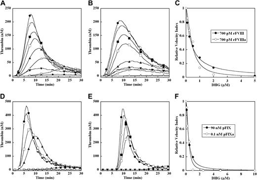 Figure 5. Effect of factor VIII and factor IX activation on inhibition of thrombin generation by DHG. Thrombin generation was initiated with 0.2 pM human TF, 8.3 μM PC:PS vesicles, and 40 μg/mL CTI (plasma concentrations) in factor VIII–deficient plasma supplemented with 700 pM recombinant factor VIII (rFVIII) (A) or 700 pM thrombin-activated factor (rFVIIIa) (B); or factor IX–deficient plasma supplemented with 100% (90 nM) plasma-derived factor IX (D) or 100 pM plasma-derived factor IXa in the absence of TF (E) in the presence of increasing DHG: 0 μM (●), 0.1 μM (○), 0.25 μM (■), 0.5 μM (□), 1 μM (▴), 2.5 μM (▵), 5 μM (♦), 10 μM (◇). In panels A and B, control reactions are: no TF or factor VIII(a) (◇), 0.2 pM TF only (▾), and factor VIII(a) only (▿). Control for exogenous thrombin control used in factor VIII activation is not shown. In panels D and E, control reactions are: no TF or factor IX (▾) and 0.2 pM TF only (▿). The time course of thrombin generation was measured as described in “Fluorogenic assay for detection of plasma thrombin generation.” Thrombin generation curves represent the mean thrombin concentration over the first 30 minutes from replicate determinations (n = 3) and are identified by representative points. The relative velocity index for thrombin generation was plotted versus DHG concentration for each condition, and data were fit as described in “Fluorogenic assay for detection of plasma thrombin generation” to determine the EC50 for inhibition in factor VIII–deficient plasma (C) and in factor IX–deficient plasma (F). Representative curves are presented.
