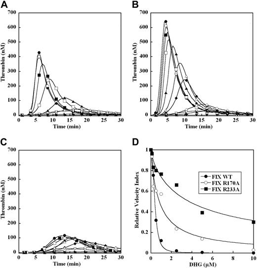 Figure 6. Effect of recombinant factor IX mutants on DHG inhibition of plasma thrombin generation. Thrombin generation was initiated with 0.2 pM human TF, 8.3 μM PC:PS vesicles, and 40 μg/mL CTI (plasma concentrations) in factor IX–deficient plasma supplemented with 100% (90 nM) recombinant factor IX WT (A), R170A (B), and R233A (C) in the presence of increasing DHG: 0 μM (●), 0.1 μM (○), 0.25 μM (■), 0.5 μM (□), 1 μM (▴), 2.5 μM (▵), 5 μM (♦), 10 μM (◇). Control reactions are: no TF or factor IX (▾), 0.2 pM TF only (▿), and 90 nM recombinant factor IX only (). The time course of thrombin generation was measured as described in “Fluorogenic assay for detection of plasma thrombin generation.” Thrombin generation curves represent the mean thrombin concentration over the first 30 minutes from replicate determinations (n = 3) and are identified by representative points. The relative velocity index for thrombin generation was plotted versus DHG concentration for each condition, and data were fit as described in “Fluorogenic assay for detection of plasma thrombin generation” to determine the EC50 for inhibition (D). Representative curves are presented.