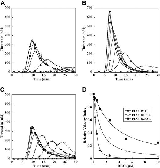 Figure 7. Effect of recombinant factor IXa mutants on DHG inhibition of plasma thrombin generation. Thrombin generation was initiated with 100 pM recombinant factor IXa WT (A), R170A (B), or R233A (C), 8.3 μM PC:PS vesicles, and 40 μg/mL CTI (plasma concentrations) in factor IX–deficient plasma in the presence of increasing DHG: 0 μM (●), 0.1 μM (○), 0.25 μM (■), 0.5 μM (□), 1 μM (▴), 2.5 μM (▵), 5 μM (♦), 10 μM (◇). Control reactions without recombinant factor IXa are presented (▾). The time course of thrombin generation was measured as described in “Fluorogenic assay for detection of plasma thrombin generation.” Thrombin generation curves represent the mean thrombin concentration over the first 30 minutes from replicate determinations (n = 3) and are identified by representative points. The relative velocity index for thrombin generation was plotted versus DHG concentration for each condition, and data were fit as described in “Methods” to determine the EC50 for inhibition (D). Representative curves are presented.