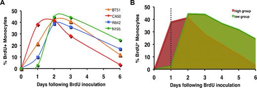 Figure 2. Percentage of BrdU-labeled monocytes at 24 hours after BrdU administration as a reliable marker of monocyte turnover. (A) Kinetics of BrdU-labeled monocytes of 4 rhesus macaques after BrdU injection. Blood monocytes were defined as CD14+ cells after gating through CD45 and side scatter plots. Any T lymphocytes, B cells, and NK cells were further excluded by gating on CD3−CD8−CD20−HLA-DR+CD45+ population. Data shown is the percentage of BrdU+ monocytes at indicated time points after BrdU injection. Note the inverse relation in the rank order of the percentage of BrdU labeling at 1 day versus 6 days. (B) Percentage of BrdU-labeled monocytes observed at 24 hours after BrdU administration inversely correlates with the time those cells spend in circulation. In other words, animals with the greatest percentage of CD14+BrdU+ cells at 1 day have the lowest percentage of CD14+ cells by 6 days after labeling. Data show the kinetics of BrdU-labeled monocytes from animal CA50 (red) and N195 (green) that exhibit a high and low percentage of labeled monocytes 24 hours after BrdU administration, respectively. The dotted line highlights the differences in the dynamic behavior of the 2 representative animals within 24 hours of BrdU injection that correlate with the decline of the BrdU+ monocytes in circulation.