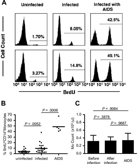 Figure 3. Increased monocyte turnover in SIV/SHIV-infected rhesus macaques. (A) Histograms of BrdU-labeled blood monocytes in uninfected and SIV/SHIV-infected animals and in animals with AIDS at 24 hours after BrdU treatment. Representative data from 2 animals per group are shown. Percentage values in histograms indicate BrdU+ CD14+ monocytes. (B) The percentage of BrdU-labeled monocytes in uninfected (n = 17) and chronically SIV- or SHIV-infected monkeys (n = 24) and in monkeys with AIDS (n = 5). P values were calculated by the Mann-Whitney U test. More information on the infected monkeys used in this study is provided in Table 1. Horizontal bars indicate the average percentage of BrdU+ CD14+ monocytes in each group. (C) Blood monocyte counts in monkeys before (n = 17; total 155 time points) and after infection (n = 17; total 156 time points) and in other monkeys with AIDS (n = 5; total 5 time points). Each bar indicates the average of monocyte counts in an individual monkey. P values were calculated by the Wilcoxon matched pairs test for the comparison between before and after infection and by the Mann-Whitney U test for the comparison between before infection and AIDS group. Error bars indicate SD of monocyte counts.