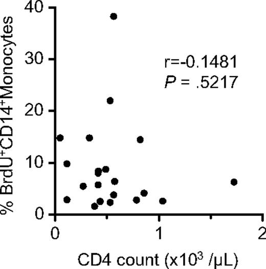 Figure 6. No correlation between monocyte turnover and blood CD4 T-cell count in SIV- or SHIV-infected rhesus macaques. Peripheral blood samples were obtained from 21 chronically infected rhesus macaques at 24 hours after BrdU inoculation, and the percentage of BrdU-labeled monocytes and blood CD4 count were measured. The Spearman rank test was used to determine the correlation between the percentage of BrdU+CD14+ monocytes and CD4+ T-cell counts.