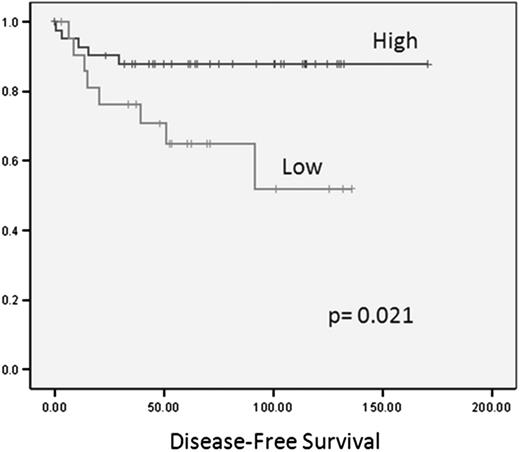 Figure 1. Disease-free survival according to miR-135a expression levels.