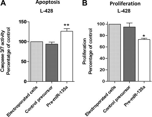 Figure 2. Apoptosis and proliferation analysis after pre-miR-135 transfection in the L-428 cell line. (A) Analysis at 48 hours after transfection showed that caspase 3/caspase 7 activity was 36% higher than in control cells, transfected with pre–miR-negative control (**P < .01). (B) The proliferation assay at 72 hours showed that pre–miR-135–transfected cells grew less than control cells transfected with pre-miRNA precursor-negative control (*P < .05).