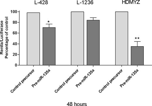 Figure 5. Renilla/luciferase assay at 48 hours. *P < .05. **P < .01.