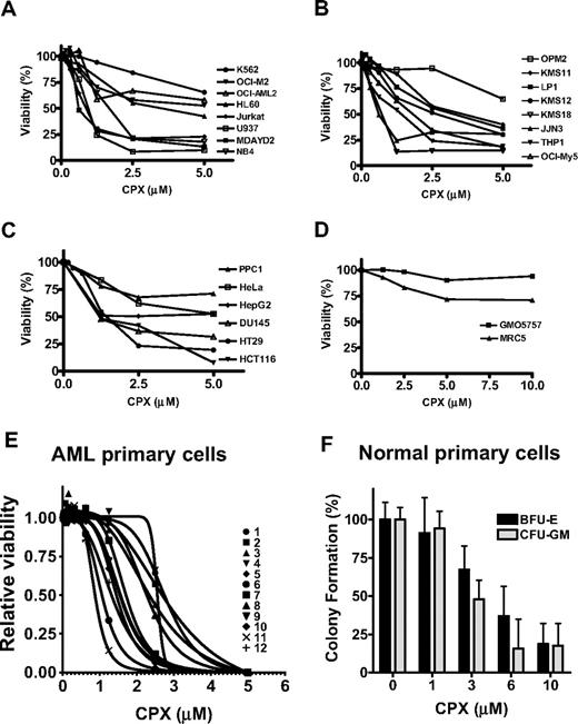 Figure 2. CPX induces cell death in malignant cell lines. Leukemia (A), myeloma (B), solid tumor (C), and nonmalignant lung fibroblast (D) cell lines were treated with increasing concentrations of CPX. Seventy-two hours after incubation, cell viability was measured by MTS assay. Data represent the mean percentage of viable cells ± SD from 1 of at least 3 representative experiments. (E) Primary AML cell samples (n = 12) were treated with increasing concentrations of CPX. Seventy-two hours after incubation, cell viability was measured by the Alamar Blue assay. Data represent the mean percentage of viable cells ± SD where each sample was tested in triplicate. (F) Normal mononuclear cells derived from bone marrow (n = 3) or peripheral blood stem cells (n = 2) were plated in a methylcellulose colony-forming assay with increasing concentrations of CPX. Myeloid (granulocyte macrophage-colony forming units) and erythroid (erythroid-burst forming units) colonies were counted 14 days after plating and normalized to cultures treated with buffer alone. Data represent the mean ± SD of 5 independent experiments performed in duplicate.