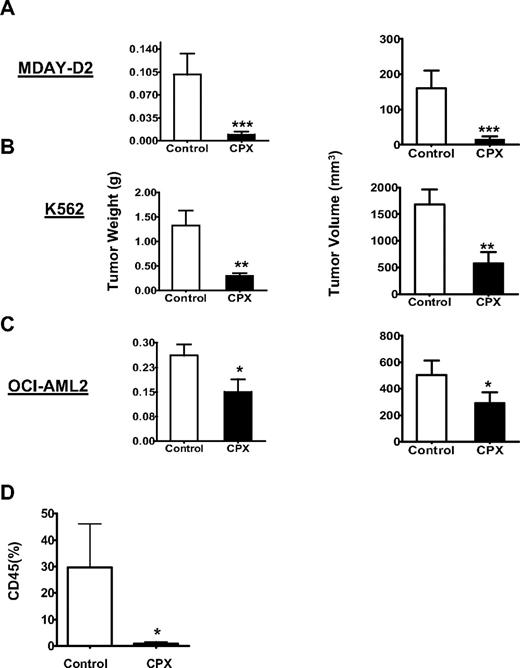 Figure 3. CPX delays tumor growth in mouse models of leukemia. Sublethally irradiated NOD/SCID mice were injected intraperitoneally with (A) MDAY-D2 murine leukemia cells (n = 30; 15 per group), or subcutaneously with (B) K562 cells (n = 30; 15 per group) or (C) OCI-AML2 human leukemia cells (n = 24; 12 per group). After implantation, mice were treated with CPX (25 mg/kg) or vehicle control by oral gavage daily. After 8 (MDAY-D2), 30 (K562), and 16 (OCI-AML2) days, mice were killed and tumors were excised, measured, and weighed. The mean weight and volume ± SD are shown. Means were compared by the Student t test. ***P < .001, **P < .01 (Student t test). One of at least 2 representative experiments is shown. (D) Primary cells from one patient with AML and normal cytogenetics were injected intrafemorally into the right femur of female sublethally irradiated nude/NOD/SCID mice. Four weeks after injection, mice were treated by oral gavage once daily with vehicle (n = 3) or CPX (20 mg/kg; n = 3) for 4 weeks. After treatment, human leukemia cell engraftment in the injected right femur was measured by flow cytometry for human CD45. Data represent the mean ± SD of engrafted human cells from all mice. *P < .05 (Student t test).