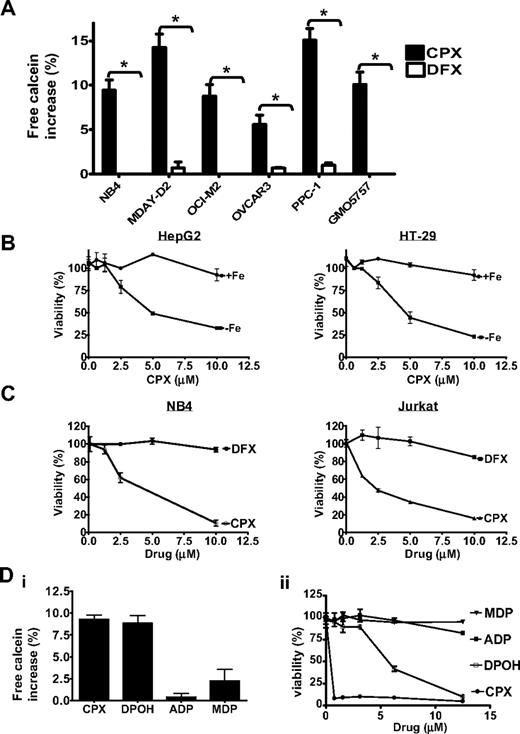 Figure 4. CPX-induced cell death is iron dependent. (A) Leukemia (NB4, MDAY-D2, and OCI-M2) and solid tumor (OVCAR-3 and PPC-1) cells were loaded with the intracellular iron-chelating fluorescent dye calcein-AM. Cells were then treated with CPX (10 μM) or DFX (100 μM) for 2 minutes. Intracellular iron bound by calcein was measured by flow cytometry. Percentage increase ± SD in the geometric mean intracellular calcein fluorescence is represented *P < .05 (Student t test). One of at least 2 representative experiments performed in triplicate is shown. (B) HT-29(i) and HepG2 (ii) cells were treated with increasing concentrations of CPX with or without iron supplementation with iron in a complex with a transferrin-replacement compound (8 μM). Seventy-two hours after incubation, cell viability was measured by MTS. Data represent the mean ± SD percentage of viable cells from 1 of 3 representative experiments. (C) Jurkat and NB4 leukemia cells were treated with increasing concentrations of CPX or DFX. Seventy-two hours after incubation, cell viability was measured by the MTS assay. Data represent the mean ± SD percentage viable cells from 1 of at least 3 representative experiments performed in triplicate. (D) NB4 cells were loaded with the intracellular iron-chelating fluorescent dye calcein-AM (i). Cells were then treated with 10 μM of CPX or the structurally CPX-related analogs DPOH, ADP, and MDP for 2 minutes. Intracellular iron bound by the compounds was measured by flow cytometry as described in panel A. (ii) NB4 cells were treated with increasing concentrations of CPX or the analogs in panel Di. Seventy-two hours after incubation, cell viability was measured by the MTS assay. Data represent the mean ± SD percentage viable cells from 1 of at least 2 representative experiments performed in triplicate.