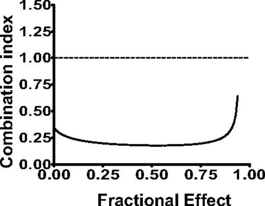 Figure 6. CPX synergizes with cytarabine to induce cell death in leukemia cells. The effects of different concentrations of CPX in combination with cytarabine on the viability of OCI-AML2 cells were measured by MTS assay after 72 hours of incubation. Data were analyzed with Calcusyn software. Combination index (CI) versus fractional effect (FE) plot showing the effect of the combination of CPX and cytarabine. CI < 1 indicates synergism. One of 2 representative isobologram experiments performed in triplicate is shown.