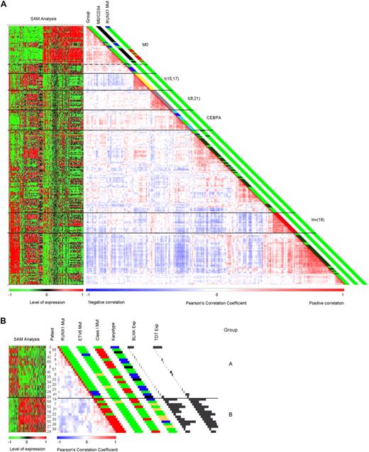 Figure 1. Pairwise correlation plots and SAM analyses heat maps. Samples were clustered based on pairwise correlation of gene expression profiles and are displayed based on a color gradient ranging from deep blue for a negative correlation to vivid red for a positive correlation. A negative correlation between 2 samples indicates that the genes used in the analysis have opposite expression tendencies (high/low). To the left of each correlation plot, a heat map showing the results from the SAM analysis is presented. Results are shown as an increasing green to red gradient representing the expression level. (A) Unsupervised clustering of AML-M0 with 253 AML samples of other subtypes and 3 CD34 sorted normal samples and corresponding SAM analysis (cutoff: 8-fold; 3472 probe sets). A dotted line delimits the AML-M0 samples within the overall AML-M0 cluster. The first column to the right of the correlation plot refers to the major mutation group the samples belong to and patients belonging to cluster no. 1018 (dark blue: cluster no. 10; yellow: t(15;17); gray: t(8;21); light blue: CEBPA mutation; dark red: inv(16); dark green: NPM1 mutations). The second column indicates the AML-M0 patients (in black) and CD34+ samples (in blue). The last column refers to the mutation status of RUNX1 in the AML-M0 samples. Mutations expected to lead to complete loss of function of RUNX1 are red and heterozygous mutations outside the runt domain are blue. In all 3 columns, green represents either a negative result for the variable(s) or no information available. (B) Unsupervised cluster analyses of all 35 AML-M0 samples and SAM analysis comparing groups A and B (cutoff: 9-fold; 1327 probe sets). Unsupervised clustering shows a strong correlation between samples with RUNX1 mutation, a tendency also evident in panel A. The first column to the left of correlation plot shows the status of the RUNX1 mutation as in panel A. The second column shows the mutation status for ETV6, blue representing a translocation involving this gene, whereas orange shows point mutations or insertions.13 In the third column, different detected mutations leading to a proliferative advantage (class I Mut) are represented in red (these include mutation of RAS, PTPN11, FLT3, and JAK2). The fourth column provides cytogenetic information. Trisomy 13, represented in yellow, is correlated to RUNX1 mutation.23,24 Blue stands for a normal karyotype; black, for a complex karyotype (more than 5 abnormalities). The last 2 columns represent expression levels for BLNK and TDT in all samples in which the histograms are proportional to the level of expression (probe set BLNK: 207655_s_at and TDT: 210487_at). In all columns, green represents either a negative result for the variable(s) or no information available.