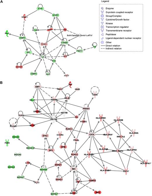 Figure 2. Overview of biologic networks of differently expressed genes. Relation between different genes is based on Ingenuity knowledge database and was generated using Ingenuity Pathways Analysis (Ingenuity Systems). (A) SAM analysis of the AML-M0 samples versus the primary AML samples showed down-regulation of several transcription factors depicted here in an integrated network. Genes up- and down-regulated in AML-M0 are represented in red and green, respectively. (B) SAM analysis of AML-M0s groups A and B showed up-regulation of many B cell–related genes in group B (associated with RUNX1 mutation), several of which are here represented together with other genes. Red represents up-regulation in group B; green, down-regulation; and white, no difference in expression.