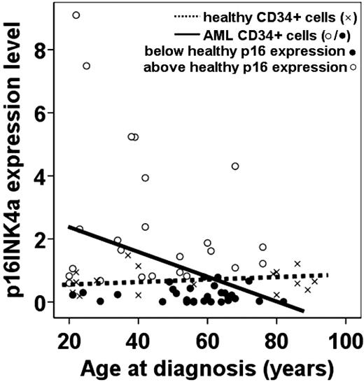 Figure 2. Expression levels of p16INK4A as a function of age in healthy and leukemic CD34+ cells. The expression levels of p16INK4A mRNA of CD34+ cells of adult healthy controls and CD34+ cells of adult AML samples is shown. × indicates healthy adult sorted CD34+ cells; and ○/●, sorted CD34+ AML cells. Spearman rank correlations were calculated between age at diagnosis and p16INK4A mRNA expression levels in AML samples (P = .025, ρ = −0.308, n = 53). The dotted line represents the regression line for the adult healthy sorted CD34+ cells (n = 16); and solid line, the regression line for the sorted CD34+ AML cells. We investigated whether the expression level of p16INK4A mRNA in the sorted CD34+ cells of 53 AML samples was above or below the expected p16INK4A mRNA expression in the sorted CD34+ cells of the adult healthy controls (n = 16). ● represents a p16INK4A expression lower than the age-matched p16INK4A expression in healthy controls; and ○ represents a p16INK4A expression higher than the age-matched p16INK4A expression in healthy controls. The majority of patients with low p16INK4A expression (●) were older than 55 years.