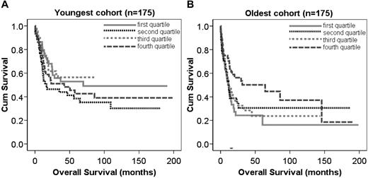 Figure 3. A different effect of the level of p16INK4A expression on OS in young versus old AML patients. (A) Kaplan-Meier analysis depicted for AML samples with higher p16INK4A mRNA expression levels versus AML samples with lower p16INK4A mRNA expression levels within the youngest one-third of patients of the cohort of 525 AMLs (n = 175). No effect of the level of expression of p16INK4A mRNA on OS could be observed (P = .57). (B) Kaplan-Meier analysis depicted for AML samples with high p16INK4A mRNA expression levels versus AML samples with lower p16INK4A mRNA expression levels within the oldest one-third of patients of the cohort of 525 AMLs (n = 175). Patients with high p16INK4A mRNA expression levels (ie, fourth quartile) showed a significantly better OS compared with patients with lower p16INK4A mRNA expression levels (ie, first, second, and third quartiles) in this cohort of 175 oldest AML patients (P = .04).