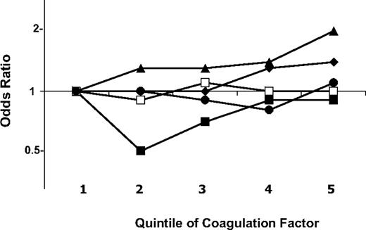 Figure 1. Odds ratios of venous thromboembolism by quintiles of coagulation factors. Analyses were adjusted for age, sex, race, and study. ♦ represents factor IX; ■, factor X; ▴, factor XI; □, factor XII; and ●, factor XIII. Fifth quintile cutoffs are 167% for factor IX, 161% for factor X, 157% for factor XI, 179% for factor XII, and 171% for factor XIII.