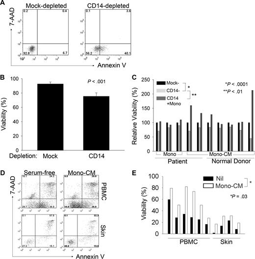 Figure 2. Monocytes promote survival of malignant T cells. (A-E) Cells were stained with annexin V and 7-AAD and viability of Sézary cells (SCs) was reported. PBMCs were either mock or CD14 depleted (A-C) and cultured for approximately 7 days before staining. Malignant T cells were identified by staining for the appropriate T-cell receptor (TCR) Vβ chain. For samples in which TCR Vβ use was unknown, malignant CD4+ T cells were identified by the aberrant down-regulation of CD7. The data shown in panel B represent the mean ± SD of 4 independent samples. (C) CD14-depleted samples were supplemented with either purified autologous monocytes (first 3 samples shown, indicated by “mono”) or with supernatants (ie, monocyte-conditioned media; last 7 samples shown, indicated by “Mono-CM”) derived from cultured patient-derived monocytes or with monocyte-conditioned media (mono-CM) derived from normal donor monocytes, as indicated. (D) SCs derived from PBMCs or skin from the same patient were cultured in serum-free media supplemented with autologous mono-CM and viability of CD4+CD7− SCs was determined by annexin V and 7-AAD staining. (E) Total PBMCs (n = 6) or skin-infiltrating lymphocytes (n = 4) were cultured in serum-free (SF) conditions (■) or in SF media supplemented with 40% mono-CM (□) and viability of CD4+CD7− malignant T cells was determined, as described for panel D.