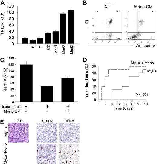 Figure 3. Monocytes prevent chemotherapy-induced cell death and promote tumor engraftment in a human xenograft model. (A) HuT 78 cells were cultured in serum-free media alone, in B cell–conditioned media, T cell–conditioned media, patient mono-CM (Mp), or mono-CM obtained from 3 normal donors (Mnd), and thymidine incorporation was determined 72 hours later (mean ± SD). (B) HuT 78 cells in SF or mono-CM were stained with annexin V/PI and viability was determined 48 hours later. (C) HuT 78 cells were cultured in media alone or in media supplemented with mono-CM, and doxorubicin was added at the concentration (80 ng/mL) that inhibited thymidine incorporation at 72 hours by approximately 50%. Data shown are representative of at least 3 independently performed experiments (mean ± SD). (D) MyLa cells, alone or combined with purified monocytes (ratio 1:1), were injected subcutaneously into the flanks of NOD-SCID mice (each group n = 10). Tumors were considered established when the average tumor diameter reached at least 3 mm. Data shown are representative of 4 similarly performed experiments. (E) Tumors were harvested from both groups of mice and immunohistochemistry was performed for markers (CD11c, CD68) expressed by monocyte-derived cells (×200).