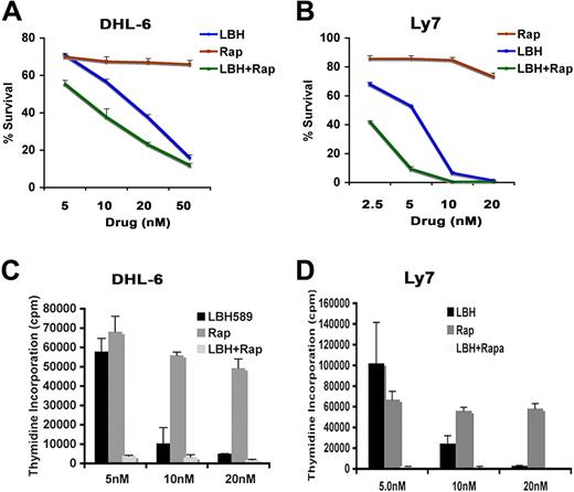 Figure 4. Cotreatment with LBH and rapamycin exerts synergistic cytotoxic effects against DLBCL cells. (A-B) DHL-6 (A) and Ly7 (B) cells were treated with the indicated concentrations of LBH589 and/or rapamycin for 48 hours and survival was assessed as described before. (C-D) Effect of LBH + Rap on DLBCL cell proliferation. DHL-6 and Ly7 cells were treated with the indicated doses of LBH and/or rapamycin for 48 hours and cell proliferation was assessed by 3H-thymidine incorporation. One representative experiment is shown for each line (n = 3). Error bars indicate mean ± SD from 3 determinations.