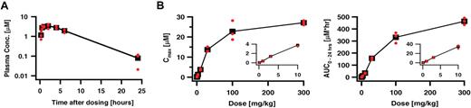 Figure 3. Pharmacokinetics of AC220. (A) Time course of AC220 plasma levels in NU/NU mice after a single oral administration at 10 mg/kg. The average values from 3 independent time courses are shown in black and individual values, in red. (B) Dose dependence of AC220 peak plasma levels (Cmax) and exposure (AUC0-24 hours). The insets show a zoomed view of the data at dosages of 10 mg/kg and below. Average values from 3 independent time courses are shown in black and individual values, in red.